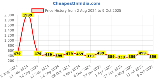 myntra.com MINUTIAE Silver-Plated Stone Studded Link Anklet minutiae Price History Graph from 2 Aug 2024 to 9 Oct 2025