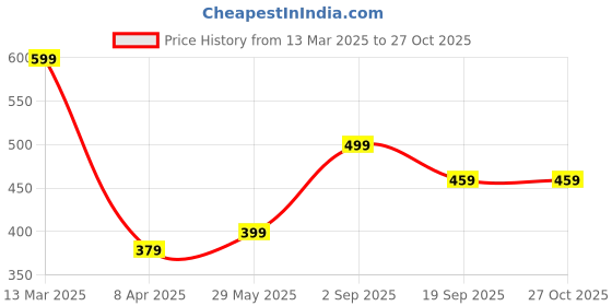 myntra.com MINUTIAE Silver-Plated Stone Studded Necklace minutiae Price History Graph from 13 Mar 2025 to 26 Oct 2025