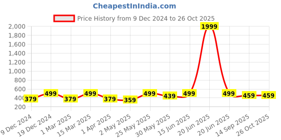 myntra.com MINUTIAE Silver-Plated Stones-Studded Necklace minutiae Price History Graph from 9 Dec 2024 to 26 Oct 2025