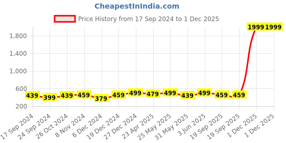 myntra.com MINUTIAE Silver-Plated Stones-Studded Necklace minutiae Price History Graph from 17 Sep 2024 to 1 Dec 2025