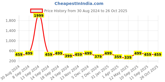 myntra.com MINUTIAE Silver-Plated Stones-Studded Necklace minutiae Price History Graph from 30 Aug 2024 to 26 Oct 2025