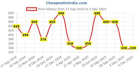 myntra.com MINUTIAE Silver-Plated Stones-Studded Necklace minutiae Price History Graph from 17 Sep 2024 to 4 Dec 2025