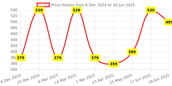 myntra.com MINUTIAE Silver-Plated Stones-Studded Pendant Necklace With Chain minutiae Price History Graph from 6 Dec 2024 to 18 Jun 2025