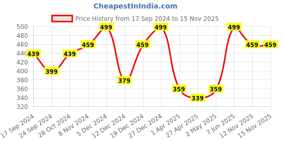 myntra.com MINUTIAE Silver-Plated Stones-Studded Pendant Necklace With Chain minutiae Price History Graph from 17 Sep 2024 to 15 Nov 2025