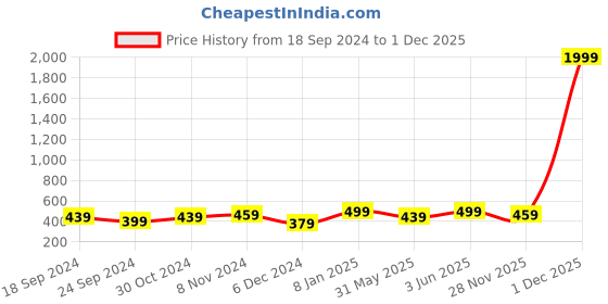 myntra.com MINUTIAE Silver-Plated Stones-Studded Pendant Necklace With Chain minutiae Price History Graph from 18 Sep 2024 to 1 Dec 2025