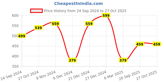 myntra.com MINUTIAE Silver-Plated Stones-Studded Pendant Necklace With Chain minutiae Price History Graph from 24 Sep 2024 to 27 Oct 2025