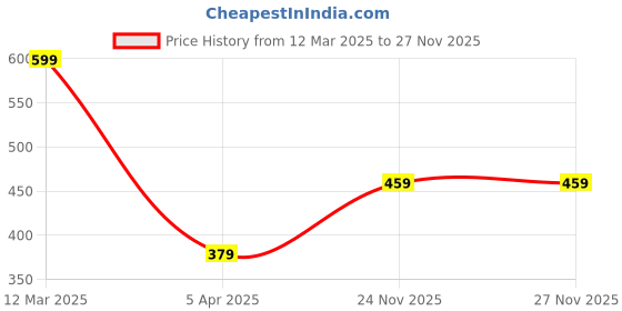 myntra.com MINUTIAE Silver-Plated Stones-Studded Pendant Necklace With Chain minutiae Price History Graph from 12 Mar 2025 to 27 Nov 2025