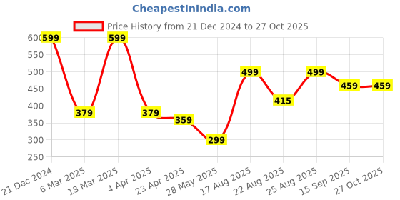 myntra.com MINUTIAE Silver-Plated Stones-Studded Pendant Necklace With Chain minutiae Price History Graph from 21 Dec 2024 to 27 Oct 2025
