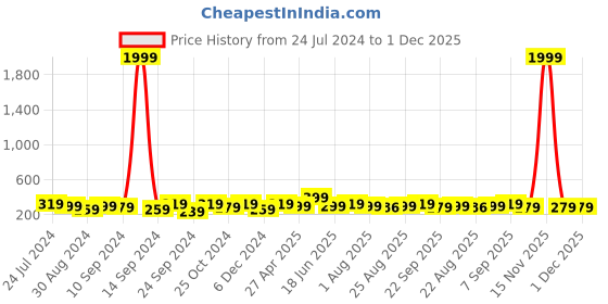 myntra.com MINUTIAE Silver-Plated V-Shaped Crystal-Studded Adjustable Finger Ring minutiae Price History Graph from 24 Jul 2024 to 30 Nov 2025
