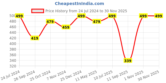 myntra.com MINUTIAE Silver-Plated White Crystal Studded Handcrafted Anklet minutiae Price History Graph from 24 Jul 2024 to 29 Nov 2025