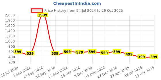 myntra.com MINUTIAE Silver-Toned & Pink Brass Silver-Plated Necklace minutiae Price History Graph from 24 Jul 2024 to 29 Oct 2025