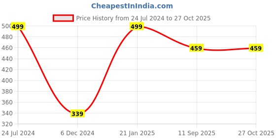 myntra.com MINUTIAE Silver-Toned & White Brass Silver-Plated Necklace minutiae Price History Graph from 24 Jul 2024 to 27 Oct 2025