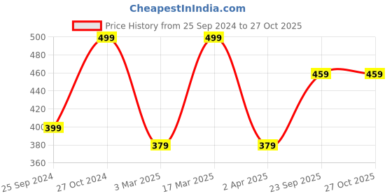 myntra.com MINUTIAE Silver-Toned & White Tilting Drop Crystal Pendant Silver-Plated Chain minutiae Price History Graph from 25 Sep 2024 to 27 Oct 2025