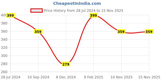 myntra.com MINUTIAE Silver-Toned Brass Silver-Plated Chain minutiae Price History Graph from 28 Jul 2024 to 15 Nov 2025