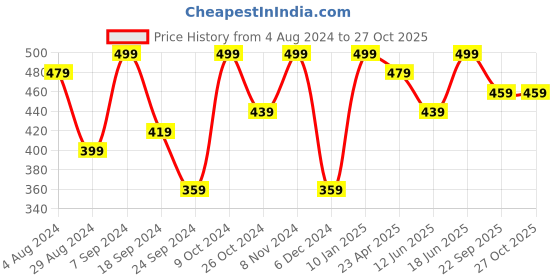 myntra.com MINUTIAE Silver-Toned Brass Silver-Plated Chain minutiae Price History Graph from 4 Aug 2024 to 27 Oct 2025