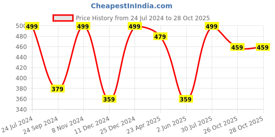 myntra.com MINUTIAE Silver-Toned Brass Silver-Plated Necklace minutiae Price History Graph from 24 Jul 2024 to 28 Oct 2025