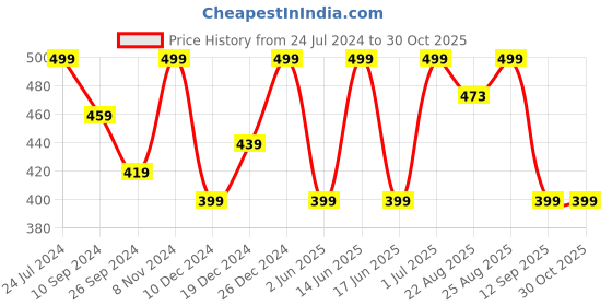 myntra.com MINUTIAE Silver-Toned Brass Silver-Plated  Necklace minutiae Price History Graph from 24 Jul 2024 to 30 Oct 2025