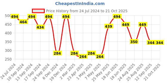myntra.com MINUTIAE Silver-Toned Circular Hoop Earrings minutiae Price History Graph from 24 Jul 2024 to 21 Oct 2025