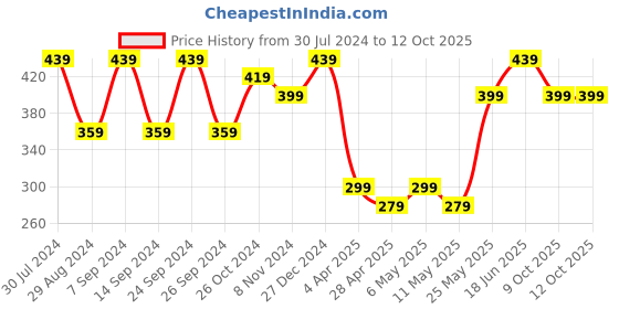 myntra.com MINUTIAE Silver-Toned Circular Studs Earrings minutiae Price History Graph from 30 Jul 2024 to 12 Oct 2025