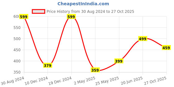 myntra.com MINUTIAE Silver-Toned Classic Studs Earrings minutiae Price History Graph from 30 Aug 2024 to 27 Oct 2025