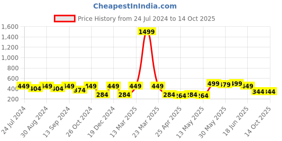 myntra.com MINUTIAE Silver-Toned Geometric Drop Earrings minutiae Price History Graph from 24 Jul 2024 to 14 Oct 2025