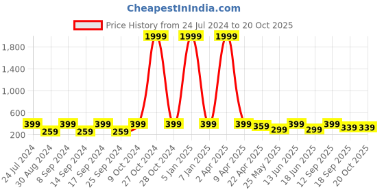 myntra.com MINUTIAE Silver-Toned Geometric Studs Earrings minutiae Price History Graph from 24 Jul 2024 to 17 Oct 2025