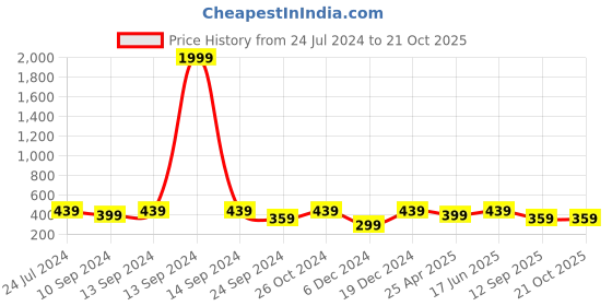 myntra.com MINUTIAE Silver-Toned Leaf Shaped Studs Earrings minutiae Price History Graph from 24 Jul 2024 to 19 Oct 2025