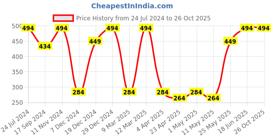 myntra.com MINUTIAE Silver-Toned Square Studs Earrings minutiae Price History Graph from 24 Jul 2024 to 26 Oct 2025