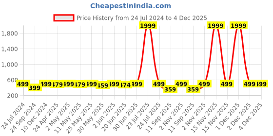 myntra.com MINUTIAE Silver-Toned Teardrop Shaped Fluid Crystal Earring minutiae Price History Graph from 24 Jul 2024 to 4 Dec 2025