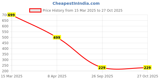 myntra.com MINUTIAE Stones Studded Floral Shirt Brooch minutiae Price History Graph from 15 Mar 2025 to 27 Oct 2025