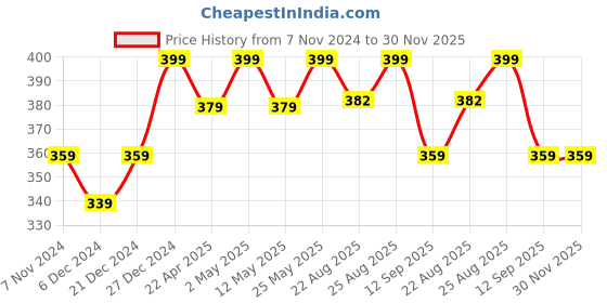 myntra.com MINUTIAE Teardrop Shaped Studs Earrings minutiae Price History Graph from 7 Nov 2024 to 29 Nov 2025