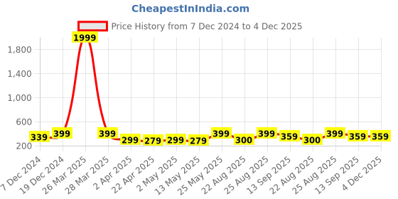 myntra.com MINUTIAE Teardrop Shaped Studs Earrings minutiae Price History Graph from 7 Dec 2024 to 4 Dec 2025