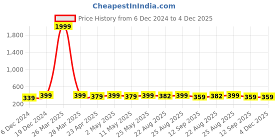 myntra.com MINUTIAE Teardrop Shaped Studs Earrings minutiae Price History Graph from 6 Dec 2024 to 4 Dec 2025