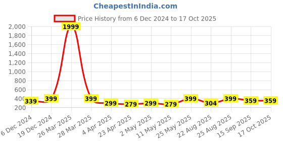 myntra.com MINUTIAE Teardrop Shaped Studs Earrings minutiae Price History Graph from 6 Dec 2024 to 16 Oct 2025
