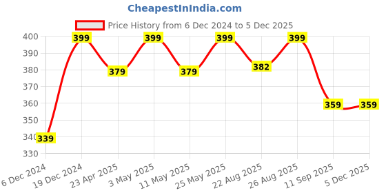myntra.com MINUTIAE Teardrop Shaped Studs Earrings minutiae Price History Graph from 6 Dec 2024 to 3 Dec 2025