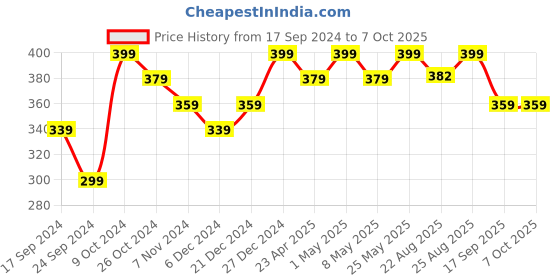 myntra.com MINUTIAE Triangular Studs Earrings minutiae Price History Graph from 17 Sep 2024 to 7 Oct 2025
