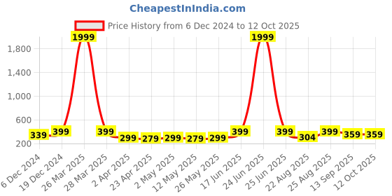 myntra.com MINUTIAE Triangular Studs Earrings minutiae Price History Graph from 6 Dec 2024 to 12 Oct 2025