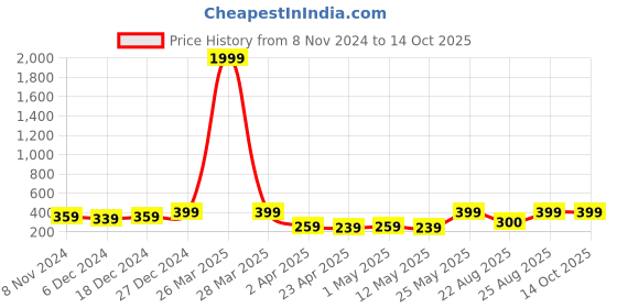 myntra.com MINUTIAE Triangular Studs Earrings minutiae Price History Graph from 8 Nov 2024 to 13 Oct 2025