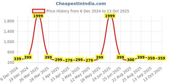 myntra.com MINUTIAE Triangular Studs Earrings minutiae Price History Graph from 6 Dec 2024 to 13 Oct 2025