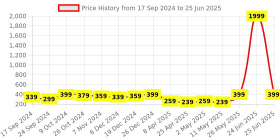 myntra.com MINUTIAE Triangular Studs Earrings minutiae Price History Graph from 17 Sep 2024 to 25 Jun 2025