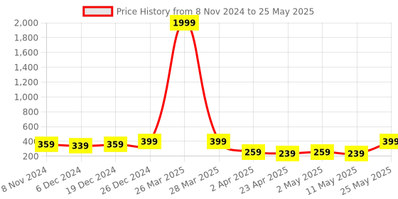 myntra.com MINUTIAE Triangular Studs Earrings minutiae Price History Graph from 8 Nov 2024 to 25 May 2025