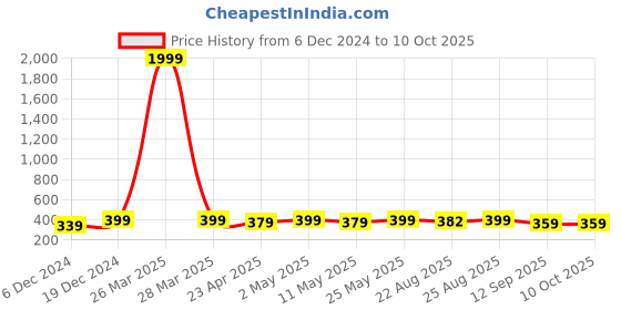 myntra.com MINUTIAE Triangular Studs Earrings minutiae Price History Graph from 6 Dec 2024 to 10 Oct 2025
