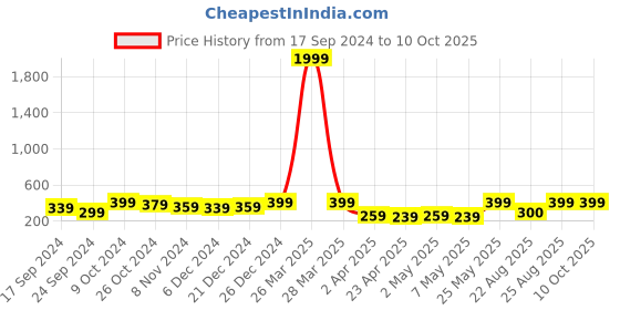 myntra.com MINUTIAE Triangular Studs Earrings minutiae Price History Graph from 17 Sep 2024 to 10 Oct 2025