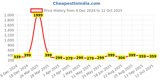myntra.com MINUTIAE Triangular Studs Earrings minutiae Price History Graph from 6 Dec 2024 to 12 Oct 2025