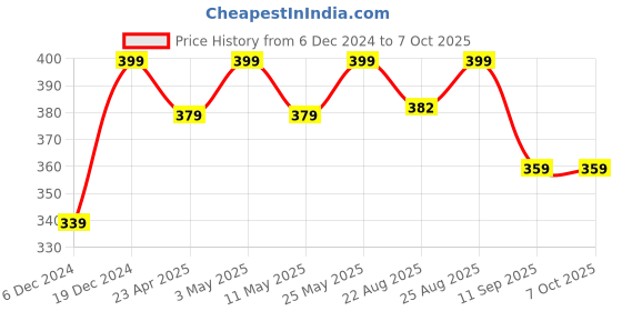 myntra.com MINUTIAE Triangular Studs Earrings minutiae Price History Graph from 6 Dec 2024 to 6 Oct 2025