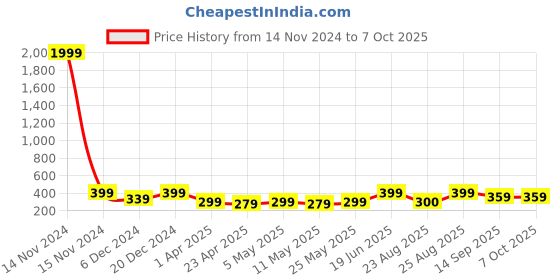 myntra.com MINUTIAE Triangular Studs Earrings minutiae Price History Graph from 14 Nov 2024 to 7 Oct 2025