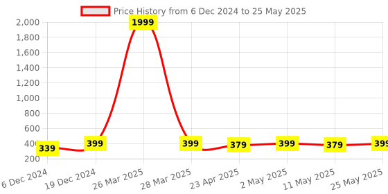 myntra.com MINUTIAE Triangular Studs Earrings minutiae Price History Graph from 6 Dec 2024 to 25 May 2025