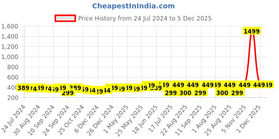 myntra.com MINUTIAE White Gold Toned Silver Crystal Studded Anklet minutiae Price History Graph from 24 Jul 2024 to 5 Dec 2025