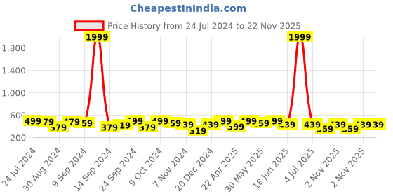 myntra.com MINUTIAE Woman Silver Drop Shape Dangle Earring minutiae Price History Graph from 24 Jul 2024 to 22 Nov 2025