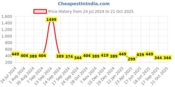 myntra.com MINUTIAE Women 18K Gold-Plated & Blue Brass Turquoise Bead Charm Bracelet minutiae Price History Graph from 24 Jul 2024 to 20 Oct 2025